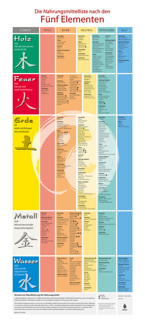 Plakat: Die Nahrungsmittel nach den Fünf Elementen