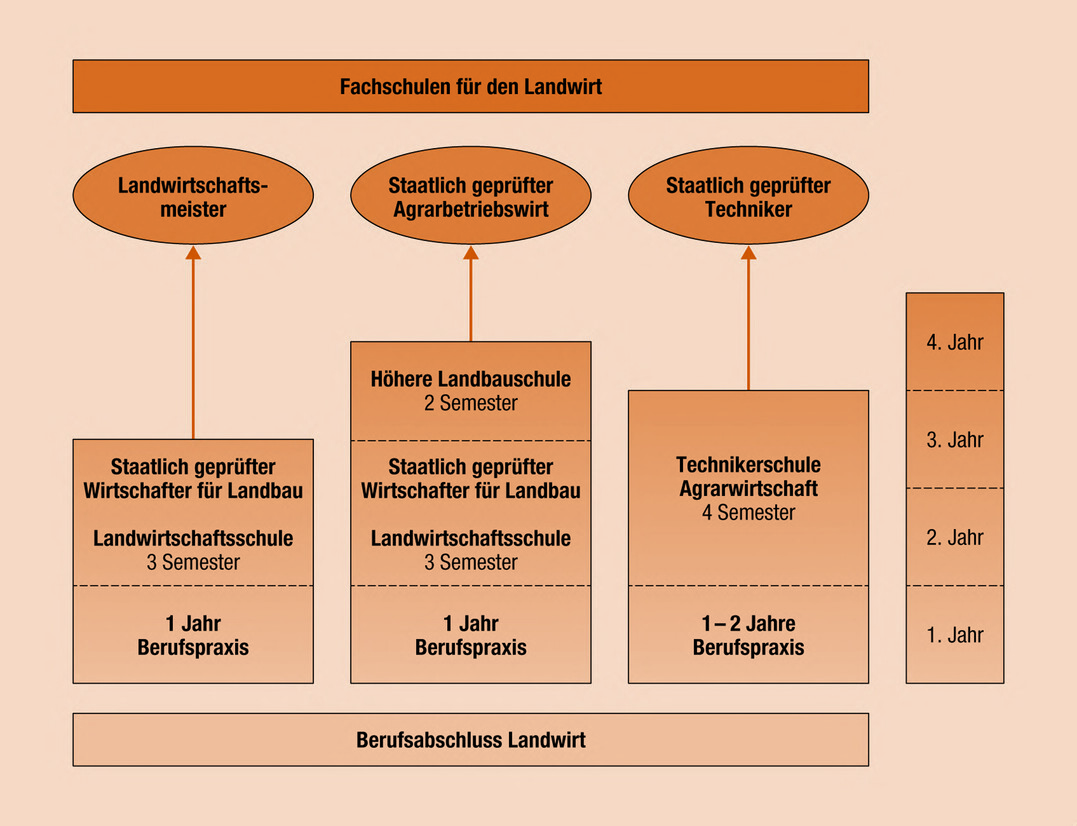 Fachschulen f�r Landwirte in Bayern